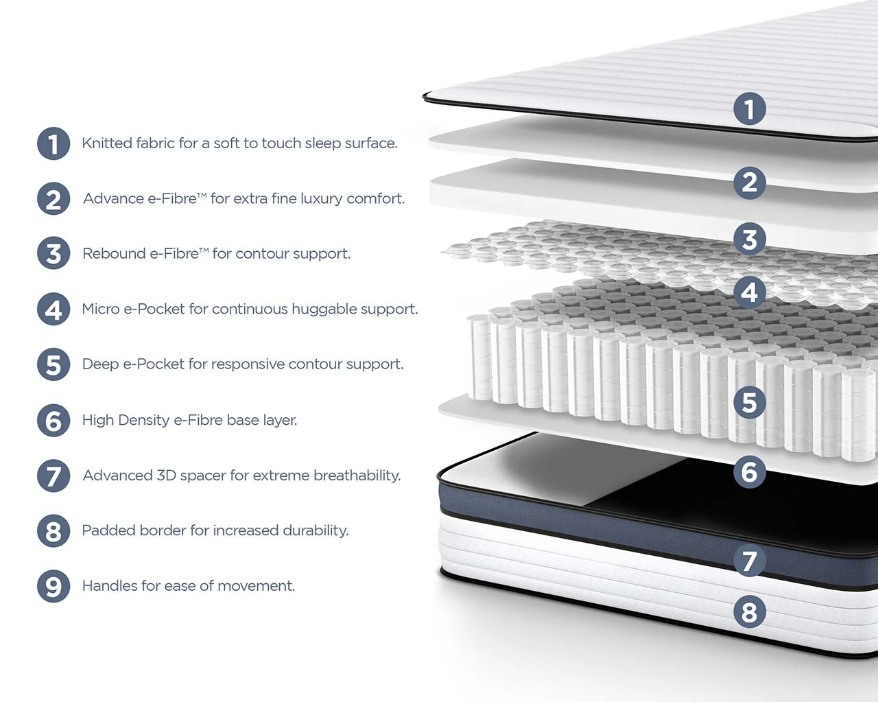 Quest Q3 Epic Comfort Deep E-Pocket With Micro E-Pocket Children's Single Mattress (90x190) 2 Quest Q3 Epic Comfort Deep E-Pocket With Micro E-Pocket Children's Single Mattress (90x190) - Image 2