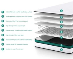 Quest Q1 Endless Comfort Deep E-Spring Children's Single Mattress (90x190cm)